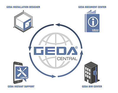 GEDA Central-Logo im Zentrum, umgeben von vier Symbolen: Installation Designer, Document Center, Instant Support und BIM Center.